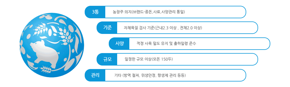 브랜드 농가 선정 기준