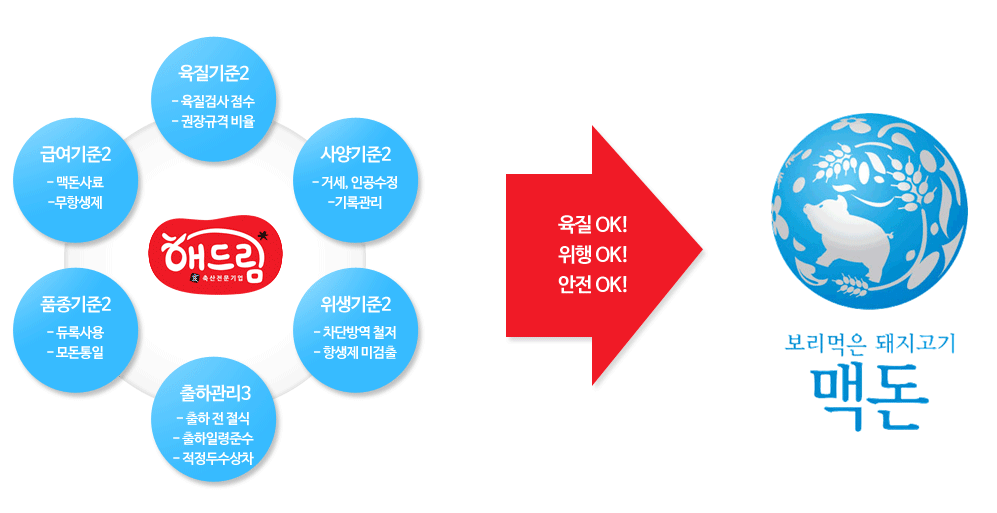 품질관리 Program